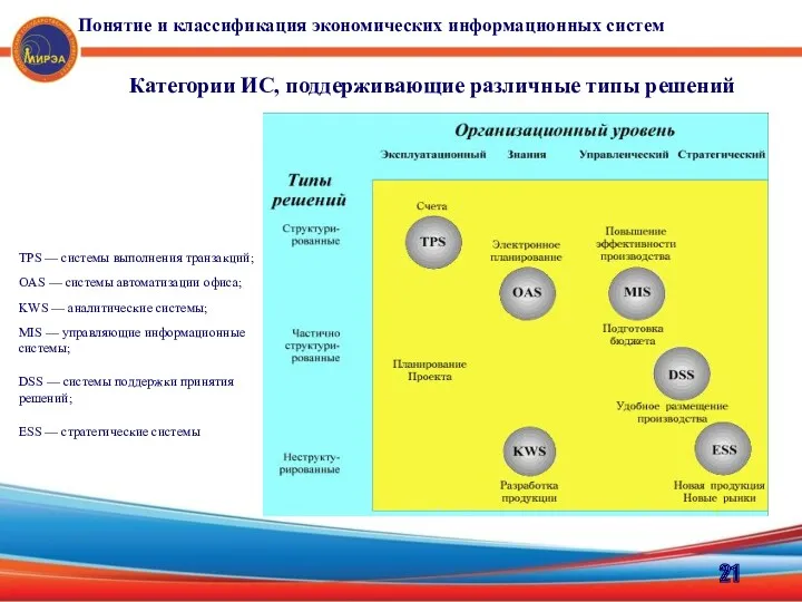 Категории ИС, поддерживающие различные типы решений Понятие и классификация экономических информационных систем
