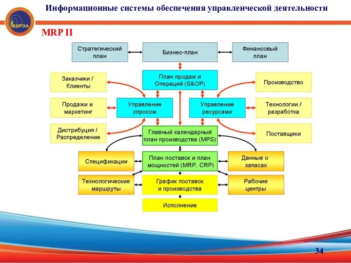 MRP II Информационные системы обеспечения управленческой деятельности