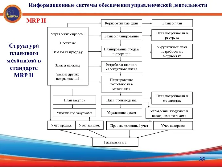 MRP II Корпоративные цели Бизнес-планирование Планирование продаж и операций Разработка