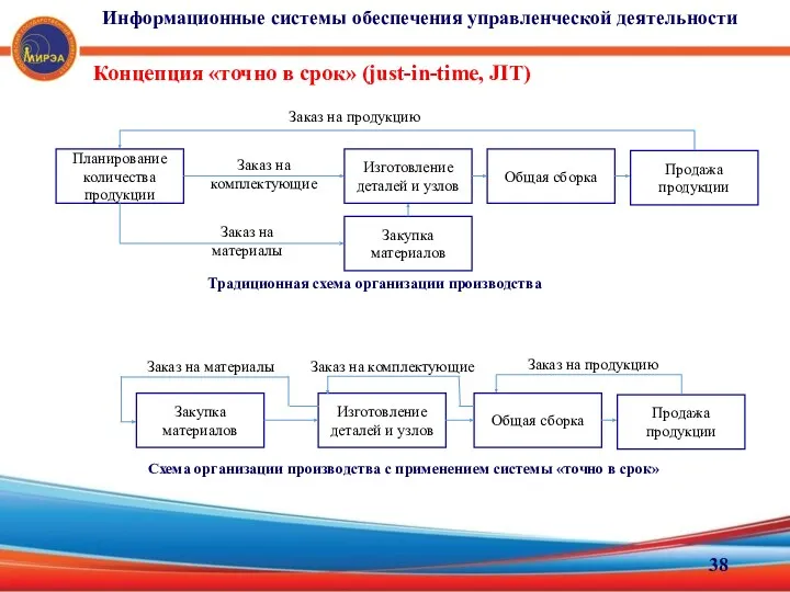 Концепция «точно в срок» (just-in-time, JIT) Планирование количества продукции Изготовление