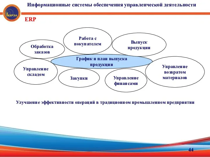 ERP График и план выпуска продукции Обработка заказов Работа с