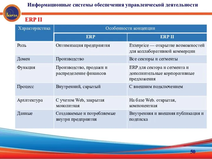 ERP II Информационные системы обеспечения управленческой деятельности