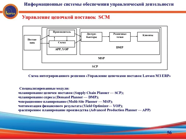 Управление цепочкой поставок SCM Схема интегрированного решения «Управление цепочками поставок