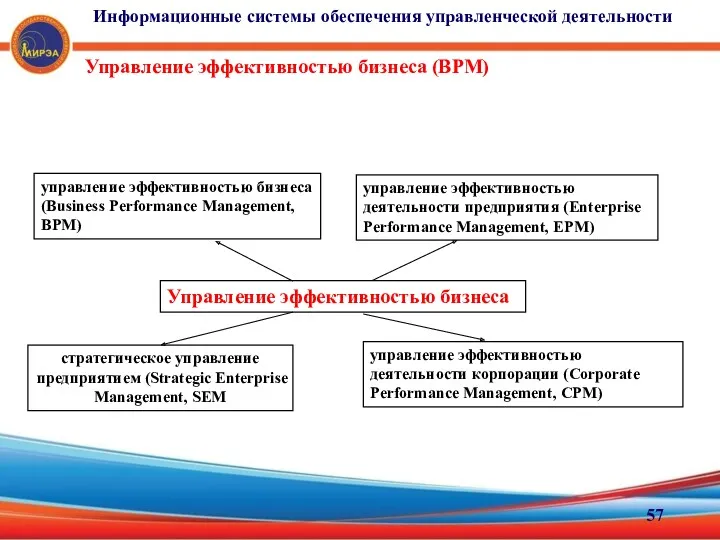 стратегическое управление предприятием (Strategic Enterprise Management, SEM Управление эффективностью бизнеса