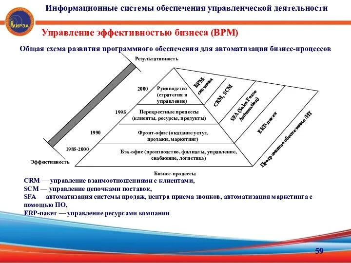 Управление эффективностью бизнеса (ВРМ) CRM — управление взаимоотношениями с клиентами,