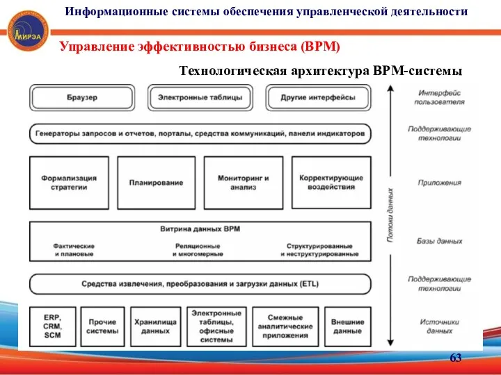 Управление эффективностью бизнеса (ВРМ) Технологическая архитектура BPM-системы Информационные системы обеспечения управленческой деятельности