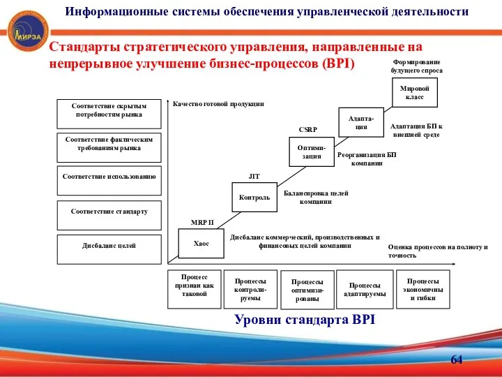 Стандарты стратегического управления, направленные на непрерывное улучшение бизнес-процессов (BPI) Уровни