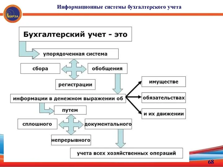 Информационные системы бухгалтерского учета