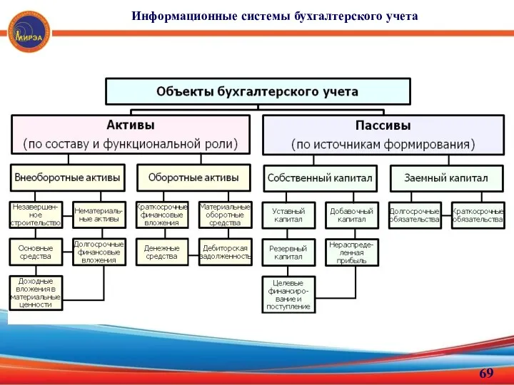 Информационные системы бухгалтерского учета