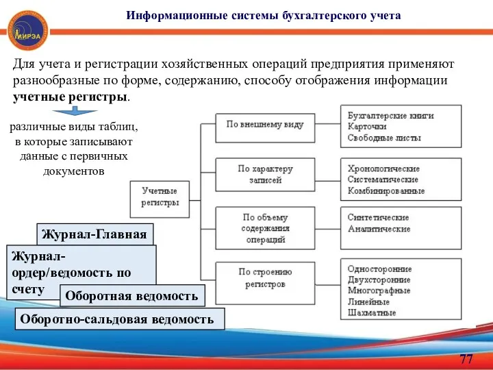 Информационные системы бухгалтерского учета Для учета и регистрации хозяйственных операций