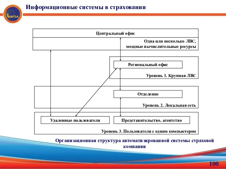 Организационная структура автоматизированной системы страховой компании Информационные системы в страховании