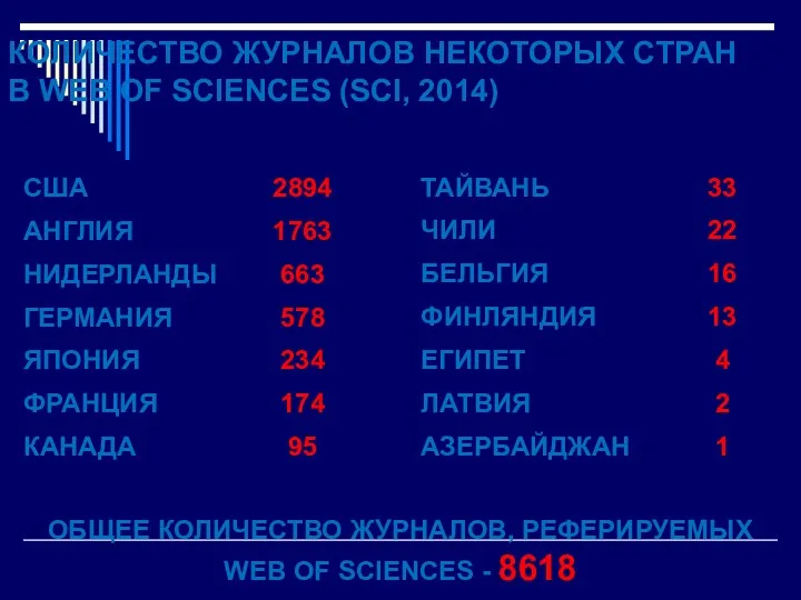 КОЛИЧЕСТВО ЖУРНАЛОВ НЕКОТОРЫХ СТРАН В WEB OF SCIENCES (SCI, 2014)