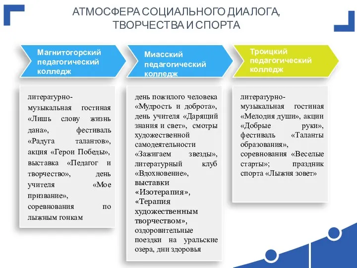 Троицкий педагогический колледж Миасский педагогический колледж Магнитогорский педагогический колледж литературно-музыкальная