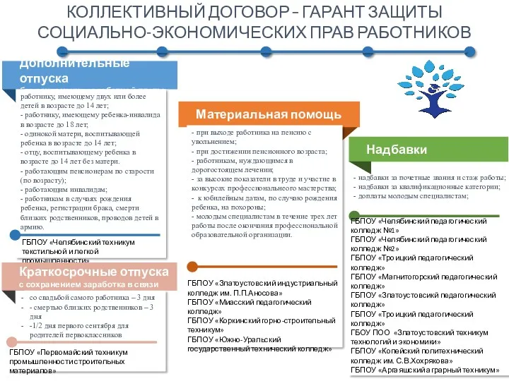 КОЛЛЕКТИВНЫЙ ДОГОВОР – ГАРАНТ ЗАЩИТЫ СОЦИАЛЬНО-ЭКОНОМИЧЕСКИХ ПРАВ РАБОТНИКОВ ГБПОУ «Златоустовский