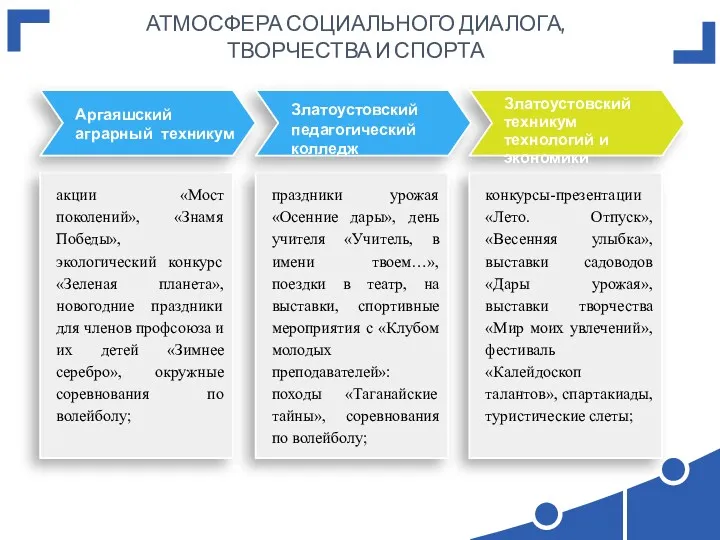 Златоустовский техникум технологий и экономики Златоустовский педагогический колледж Аргаяшский аграрный