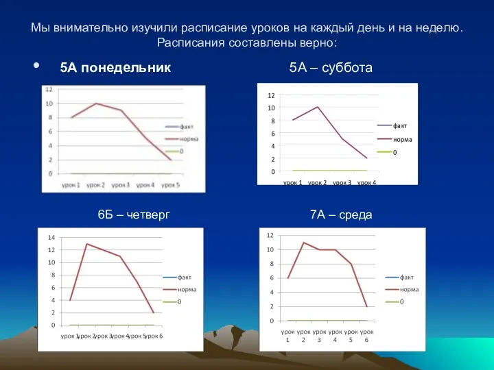 Мы внимательно изучили расписание уроков на каждый день и на