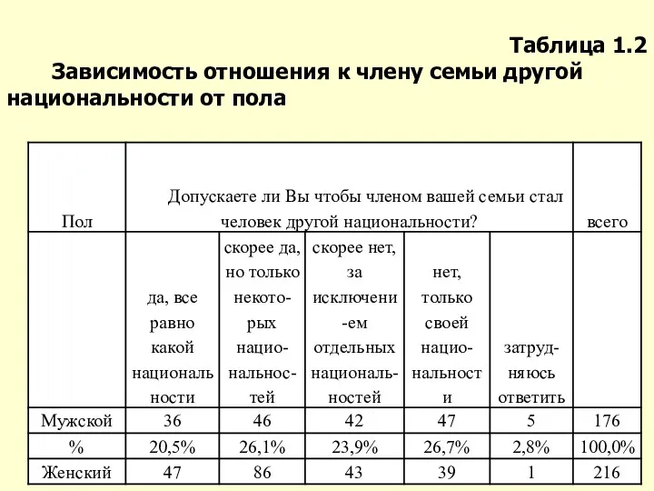 Таблица 1.2 Зависимость отношения к члену семьи другой национальности от пола