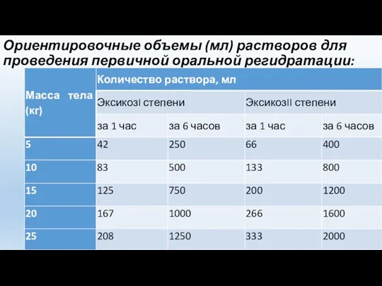 Ориентировочные объемы (мл) растворов для проведения первичной оральной регидратации: