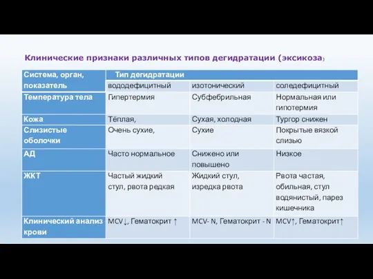 Клинические признаки различных типов дегидратации (эксикоза)