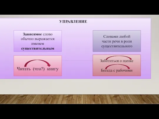 УПРАВЛЕНИЕ За­ви­си­мое слово обыч­но вы­ра­жа­ет­ся именем су­ще­стви­тель­ным Сло­ва­ми любой части