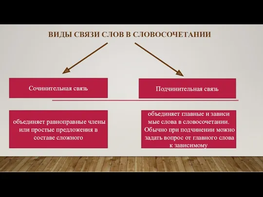 ВИДЫ СВЯЗИ СЛОВ В СЛО­ВО­СО­ЧЕ­ТА­НИИ Сочинительная связь Подчинительная связь объ­еди­ня­ет