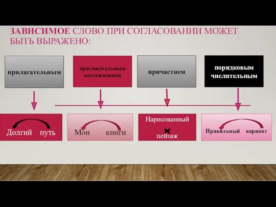 ЗА­ВИ­СИ­МОЕ СЛОВО ПРИ СО­ГЛА­СО­ВА­НИИ МОЖЕТ БЫТЬ ВЫ­РА­ЖЕ­НО: при­ла­га­тель­ным при­тя­жа­тель­ным ме­сто­име­ни­ем