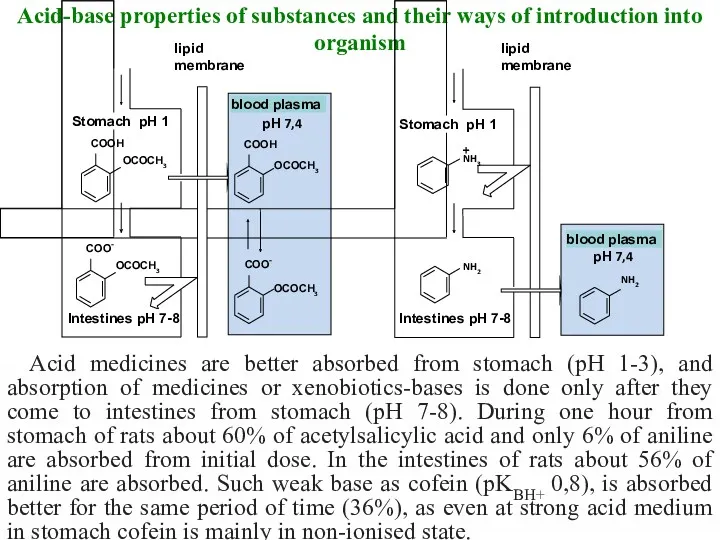 Acid-base properties of substances and their ways of introduction into