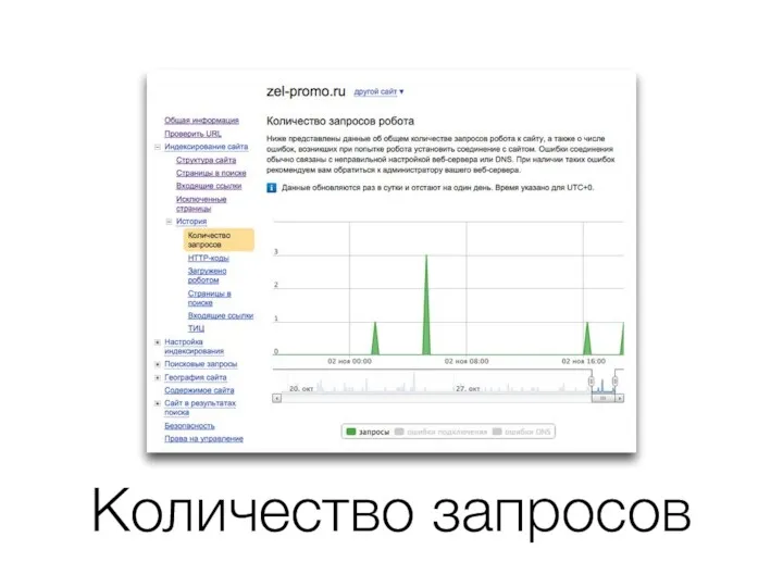 Количество запросов