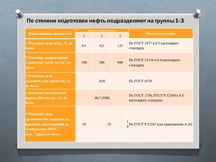 По степени подготовки нефть подразделяют на группы 1-3