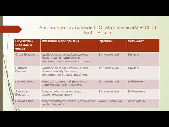 Достижения слушателей ЦГО «Мы в теме» МАОУ СОШ № 4 г. Асино