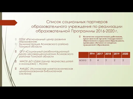 Список социальных партнеров образовательного учреждения по реализации образовательной Программы 2016-2020