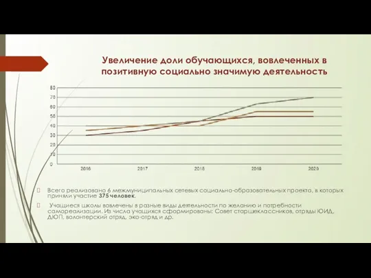 Увеличение доли обучающихся, вовлеченных в позитивную социально значимую деятельность Всего