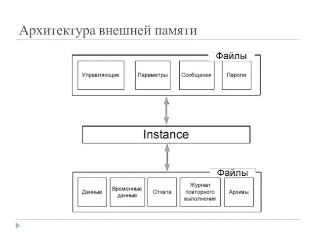 Архитектура внешней памяти