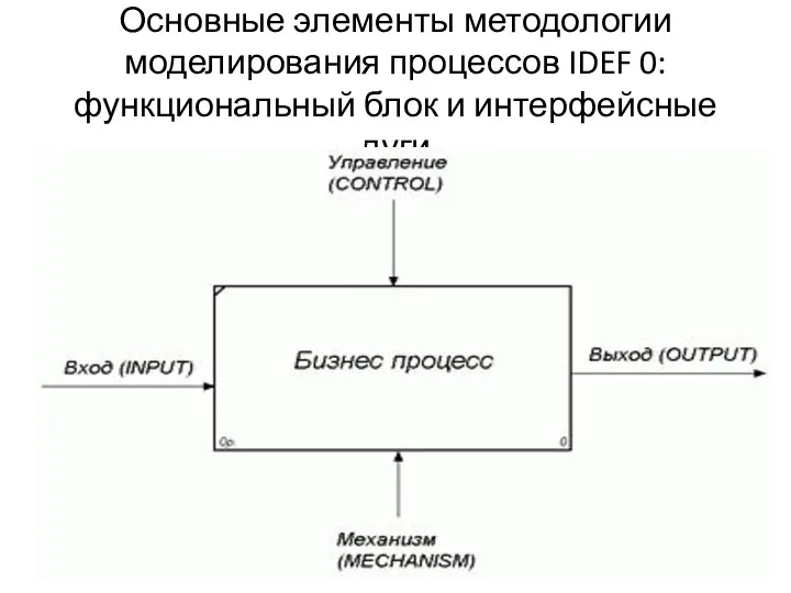 Основные элементы методологии моделирования процессов IDEF 0: функциональный блок и интерфейсные дуги