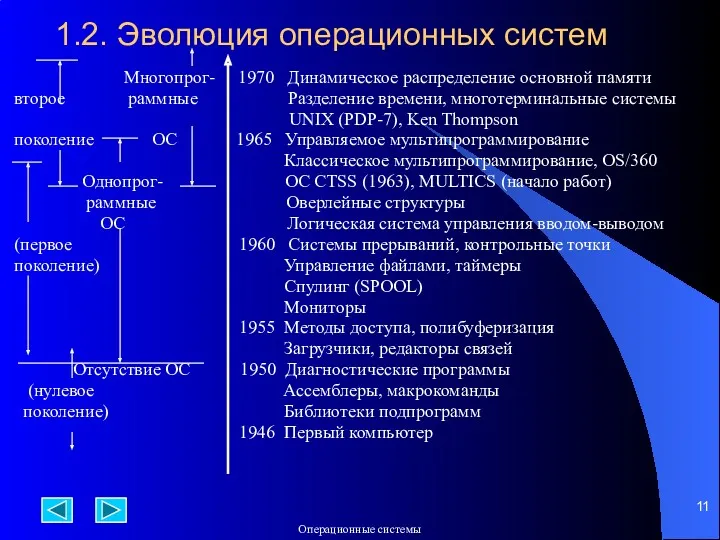 1.2. Эволюция операционных систем Многопрог- 1970 Динамическое распределение основной памяти