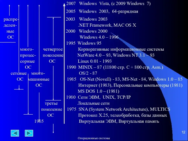 распре- 2003 Windows 2003 делен- .NET Framework, MAC OS X