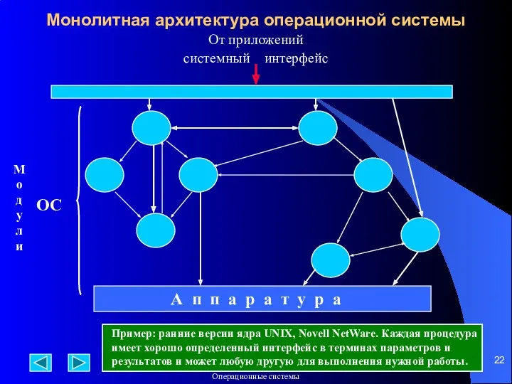 Монолитная архитектура операционной системы От приложений системный интерфейс А п