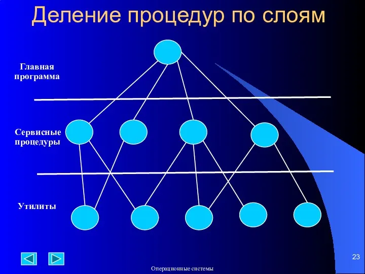 Деление процедур по слоям Главная программа Сервисные процедуры Утилиты