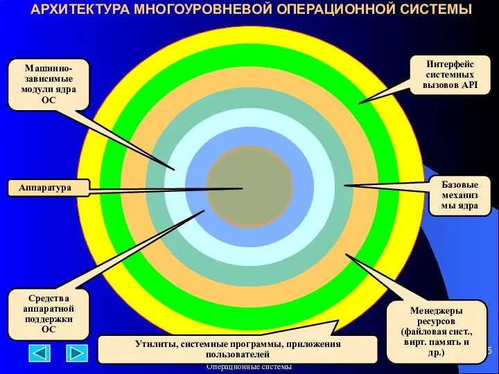 АРХИТЕКТУРА МНОГОУРОВНЕВОЙ ОПЕРАЦИОННОЙ СИСТЕМЫ Аппаратура Средства аппаратной поддержки ОС Машинно-зависимые