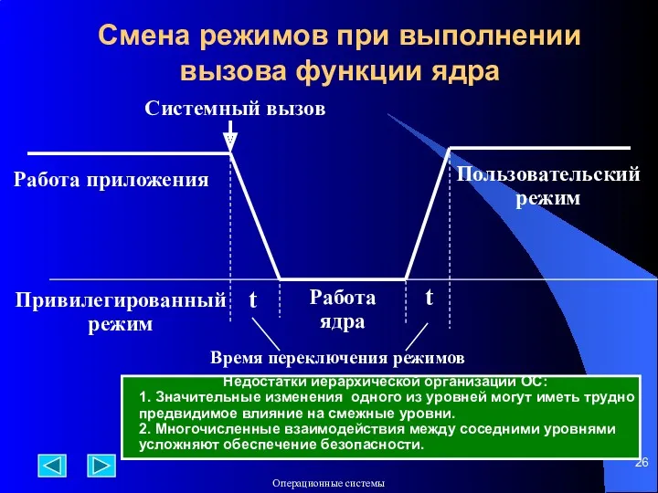 Смена режимов при выполнении вызова функции ядра Работа приложения Системный