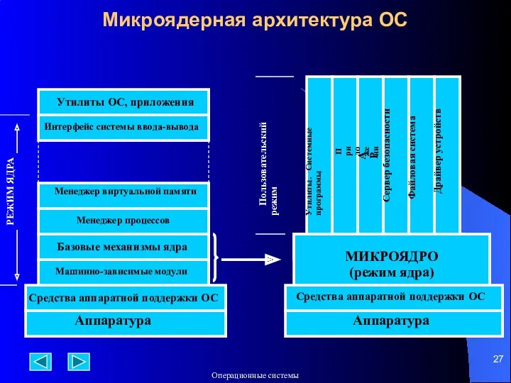 Микроядерная архитектура ОС Аппаратура Средства аппаратной поддержки ОС Средства аппаратной