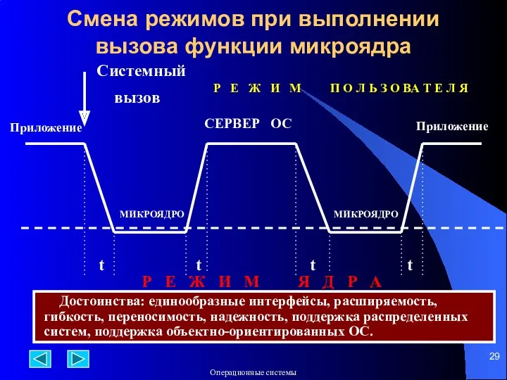 Смена режимов при выполнении вызова функции микроядра Приложение Системный вызов