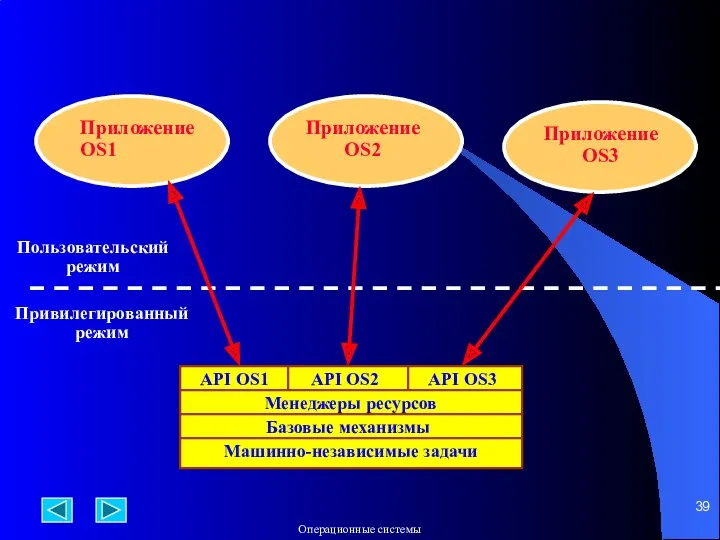 API OS1 API OS3 Приложение OS1 Приложение OS2 Приложение OS3 Пользовательский режим Привилегированный режим