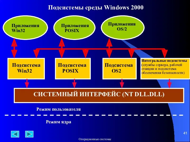 Подсистемы среды Windows 2000 Приложения Win32 Приложения POSIX Приложения OS/2