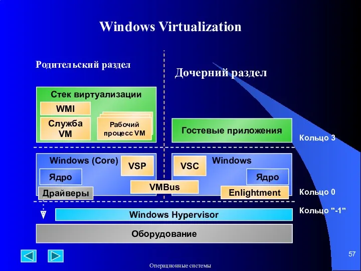 Windows Virtualization Windows (Core) Ядро Windows Hypervisor Кольцо 0 Оборудование