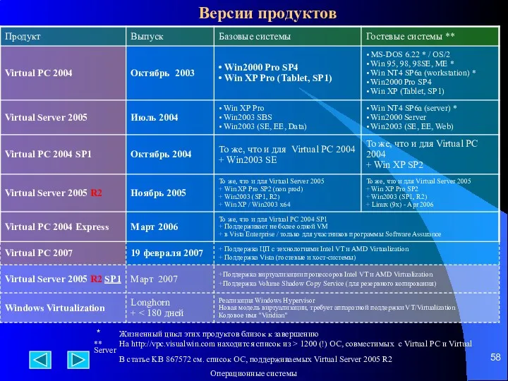 Версии продуктов * Жизненный цикл этих продуктов близок к завершению