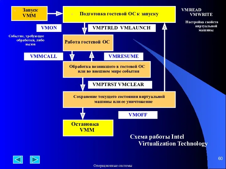 Запуск VMM Подготовка гостевой ОС к запуску VMPTRLD VMLAUNCH Работа