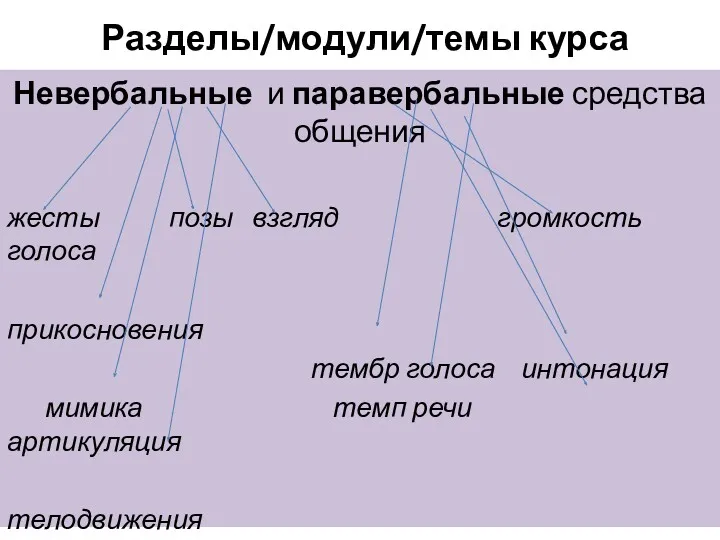 Разделы/модули/темы курса Невербальные и паравербальные средства общения жесты позы взгляд