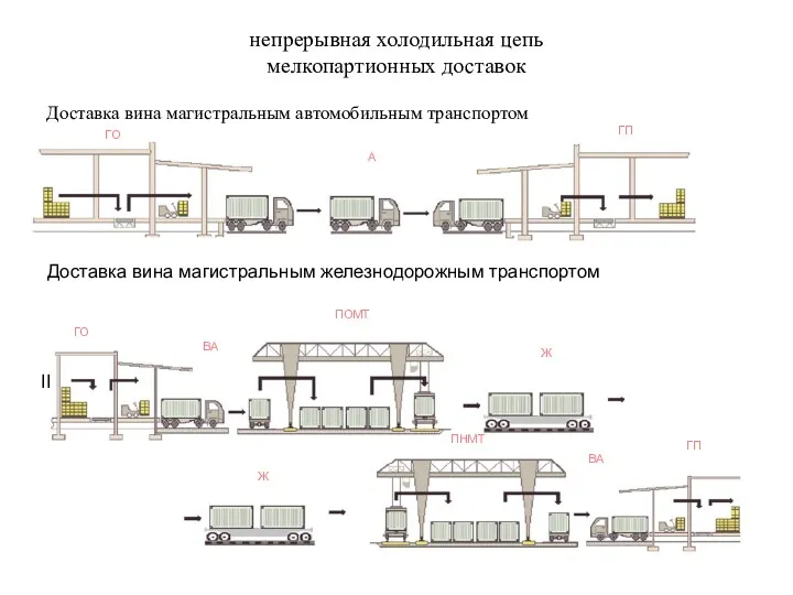 непрерывная холодильная цепь мелкопартионных доставок Доставка вина магистральным автомобильным транспортом