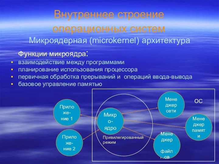 Внутреннее строение операционных систем Функции микроядра: взаимодействие между программами планирование